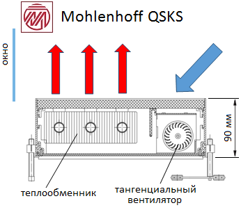 Конвекторы Mohlenhoff QSKS. Высота - 90 мм. 