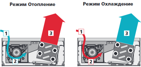 Принцип работы конвектора Mohlenhoff QSK HK на отопление или охлаждение