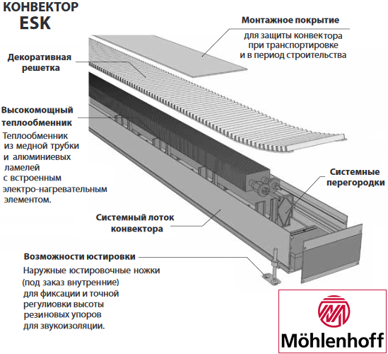 Устройство и основные элементы впольного электрического конвектора Mohlenhoff ESK