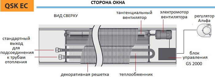 Внутрипольный конвектор Mohlenhoff QSK с принудительной конвекцикй (тангенциальным вентилятором)